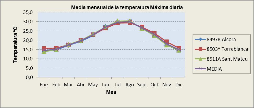 Media mensual de las Temperatura Máximas TERMOMETRÍA. Temperatura Media Mensual ( ºC) TERMOMETRÍA.