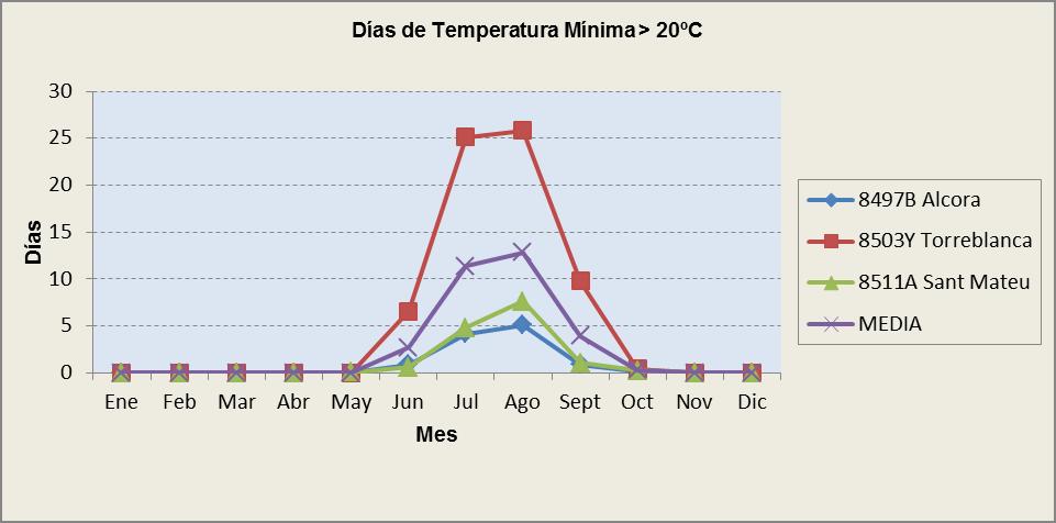 Número de días con temperatura mínima 20ºC (noches tropicales) TERMOMETRÍA. Días de Temperatura Mínima < 0ºC TERMOMETRÍA.