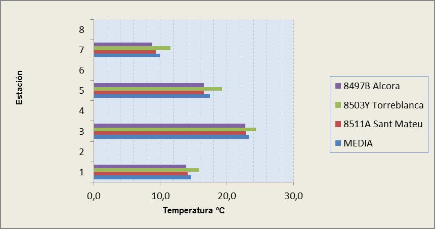 Oscilación verano-invierno de las temperaturas medias TERMOMETRÍA.