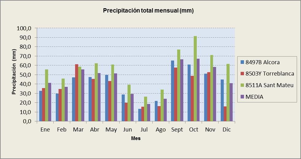 Precipitación total mensual y anual PLUVIOMETRÍA: Precipitación total mensual y anual (mm) PLUVIOMETRÍA: Precipitación total mensual y anual (mm) 8497B Alcora 32,8 29,8 47,2 47,5 49,8 28,8 13,4 22,0