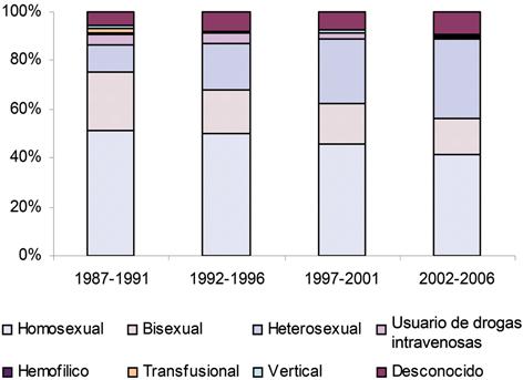 Figura 17. Distribución de casos de SIDA en hombres según factor de exposición y quinquenio. Chile, 1987-2006.