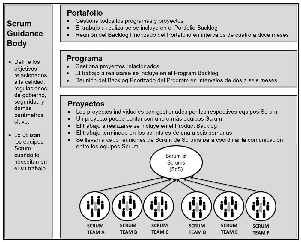 3 ORGANIZACIÓN La figura 3-5 ilustra la forma en la que Scrum se puede utilizar para portafolios, programas o proyectos en la organización.