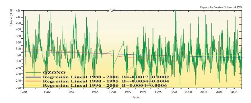 La mayor variabilidad de los registros durante los meses de invierno y primavera obedece al comportamiento típico del ozono sobre nuestras latitudes.