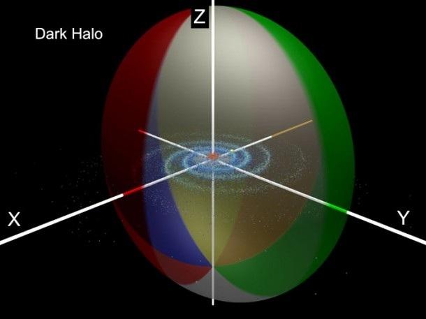 Halo de materia oscura concentrado centralmente con una simétrica