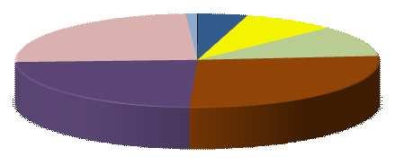 23,56% Auca 22,70% Shushufindi 27,06% Shushufindi 24,66% PRODUCCIÓN DE CRUDO POR AREAS Período: