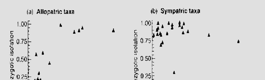 Aislamiento reproductivo entre pares de especies de Drosophila Análisis del refuerzo Coyne y Orr 1989 Pares de especies de Drosophila con divergencia genética y aislamiento reproductivo estimados