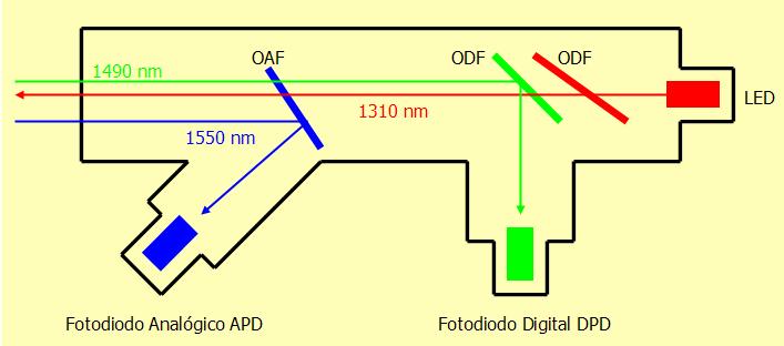 ODF, filtro digital óptico (optical digital filter); la señal de voz y datos a 1490 nm se demultiplexa en longitud de onda con este filtro, atacando al fotodiodo digital DPD.