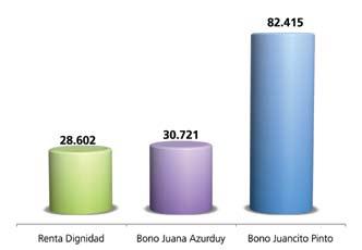 10 benianos recibió un bono (Juancito Pinto, Juana Azurduy, Renta Dignidad).