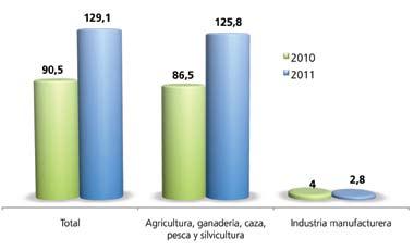 Agricultura, el principal rubro de exportación exportó, en 2011, por un valor de 129,1millones de