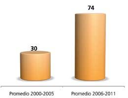 rsidad y Municipios tienen más recursos : Transferencias a Gobernación, municipios y la universidad, acumulado 2000-2005 y 2006-2011