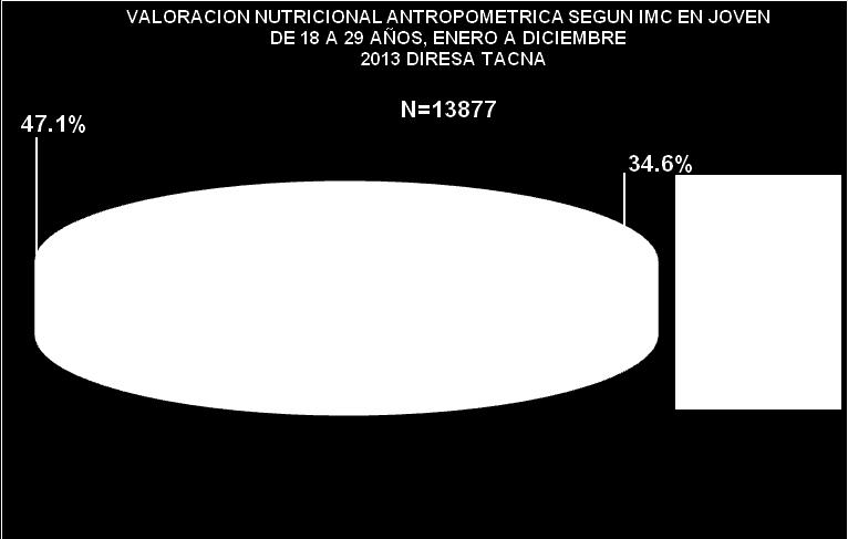 2.6. Valoración Nutricional Antropométrica del joven, 18 a 29 años, enero a diciembre 2013, Según, INDICE DE MASA CORPORAL IMC DEL JOVEN ( 18 A 29 AÑOS) Desnutrido Sobrepeso Obesidad Normal Total N %