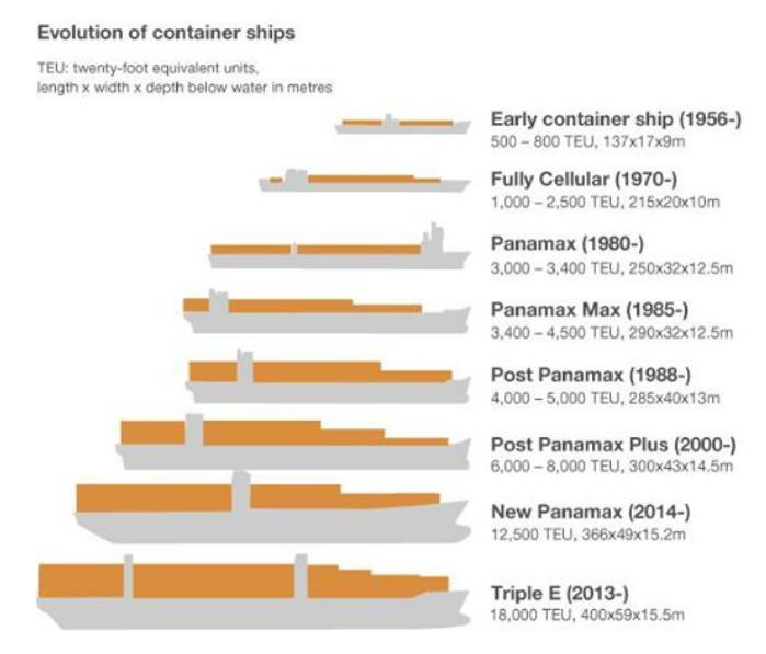 4. Evolución de la flota. Portacontenedores Buques Portacontenedores New-Panamax Nuevas esclusas (2016). 366 x 49 x 15.2 m Clase E Maersk ( Emma Maersk 2006) 15000 TEUs.