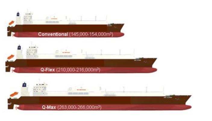 315 x 50 x 12 m Q-Max (2008, 13 buques) 267000 m 3.
