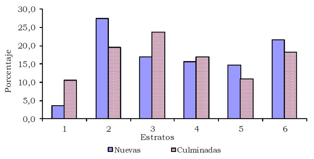Para Barranquilla, los datos más recientes que publicó la Secretaria de Planeación Distrital año 2009, muestran que 57% de la población vive en estratos 1 y 2.