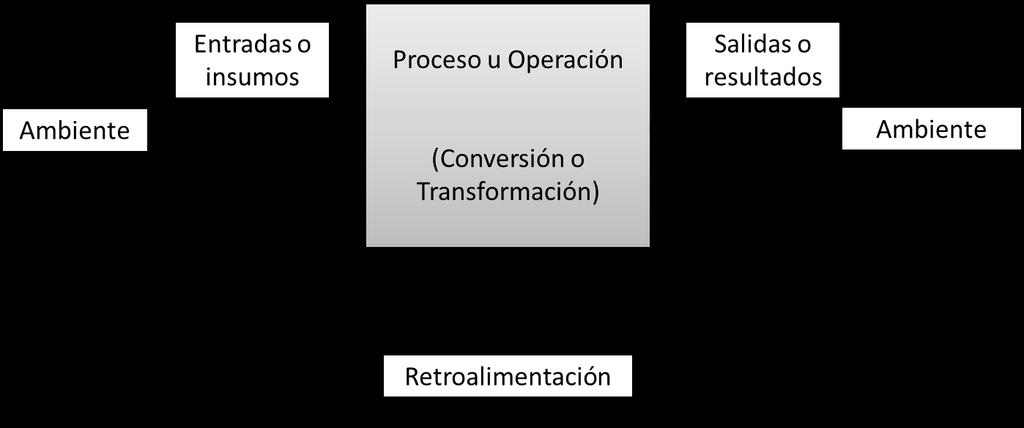 d) Retroalimentación: significa la acción que ejercen las salidas sobre las entradas, para mantener el equilibrio en el funcionamiento del sistema.