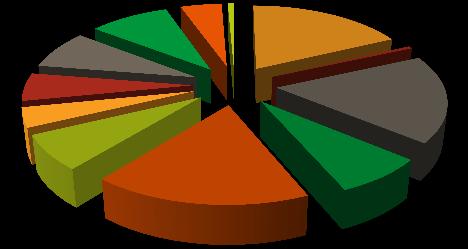 Servicios sociales 91,052 7.9% Servicios profesionales, financieros y corporativos 65,007 5.