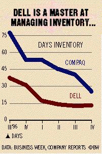 LA ADMINISTRACIÓN DE INVENTARIOS INVOLUCRA UN BALANCE OPTIMO ENTRE COSTOS Y BENEFICIOS WSJ, Aug. 93: Dell Computer stock plunges.