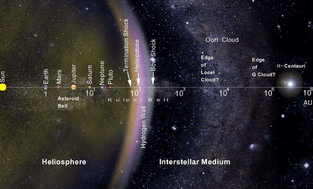 Potencias de 10n -> 1013 m Sistema Solar - planetas planeticimales Gravedad Electromagnetismo Wikipedia: The solar