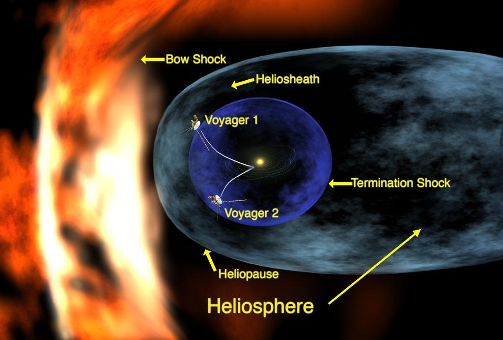 Potencias de 10n -> 1014 m Sistema Solar - Heliósfera -Shock de terminación 200 AU Gravedad Electromagnetismo Wikipedia: A