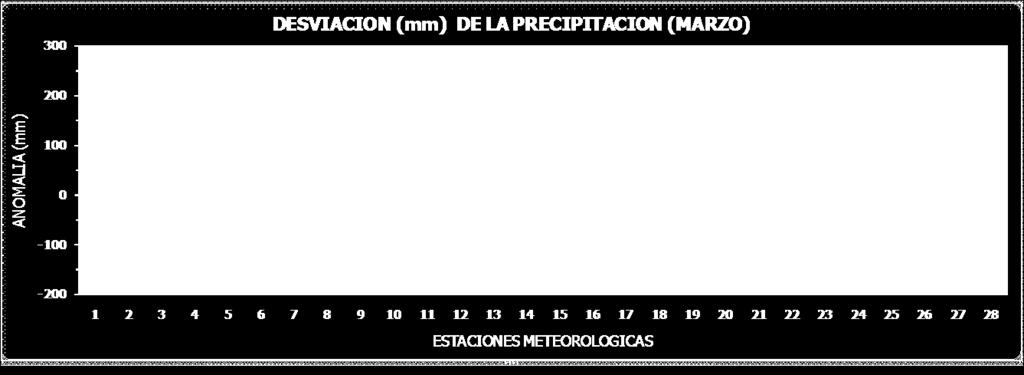 Comparación de la precipitación mensual del 21 con el promedio Región Climática Pacífico Norte Pacífico Central Pacífico Sur Valle Central Caribe Zona Norte N Nombre de las estaciones 1 Aeropuerto
