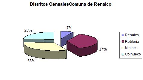 Gráficamente Renaico Censo 92 Censo 2002 Distrito Km2 Población Población Crecimiento Renaico 18,8 5.405 5.680 5% Roblería 97,2 1.075 754-29% Mininco 89 2.260 2.