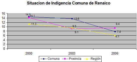Al hacer un análisis en el trienio 2000-2006, de acuerdo a resultados CASEN 5 para la comuna de Renaico relativos a la situación de pobreza, nos encontramos con el siguiente cuadro y gráficos: