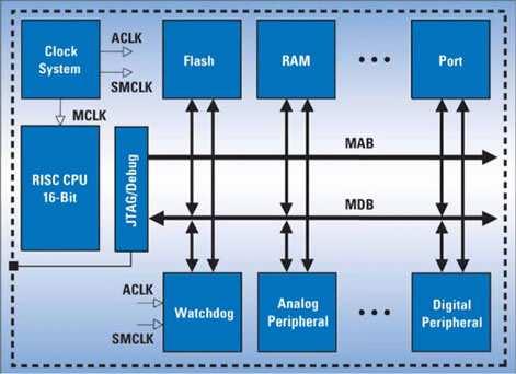 MSP430 main characteristics (3/3) MSP430 Architecture Flexibility: Up to 256 kbyte Flash; Up to 100 pins; USART, I2C, Timers; LCD driver; Embedded emulation; And many more peripherals modules Block