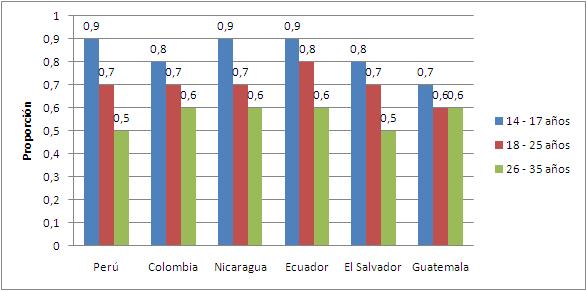 Figura 5. Años estudiados por una mujer rural por cada año estudiado por una mujer urbana, según rangos de edad Fuente: Colombia: GEIH 2010 / Ecuador: Censo 2010 / El Salvador: Censo 2007 / Guatemala.