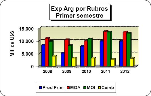 EXPORTACIONES ARGENTINAS POR GRANDES RUBROS La disminución del 1% en el total exportado durante el primer semestre del 2012 (39.