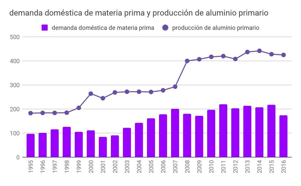 Producción doméstica Producción de aluminio primario en Argentina (últimos 10 años) Producción de aluminio primario 293,0 400,0 407,0 417,0 420,0 408,0 437,0 442,0 428,0 425,0 Satisfacción de la