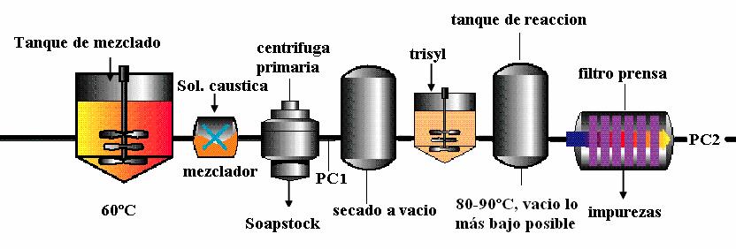 Figura 2. Proceso de purificación a nivel industrial usando una silica. El proceso integrado a seguir para la evaluación se presenta en la Figura 3. Figura 3. Diagrama de flujo para producción de biodiesel.