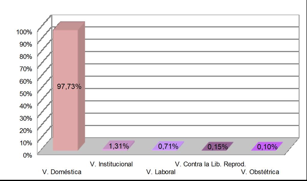 Modalidad de violencia Tabla 5: Modalidades de violencia Modalidad de violencia Porcentaje V. Doméstica 97,73% V. Institucional 1,31% V. Laboral 0,71% V. Contra la Lib. Reprod. 0,15% V.