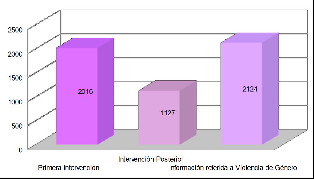 1 Estadísticas generales de llamados Tabla 1: Intervenciones realizadas Total de Llamados Septiembre Primera Intervención 2016