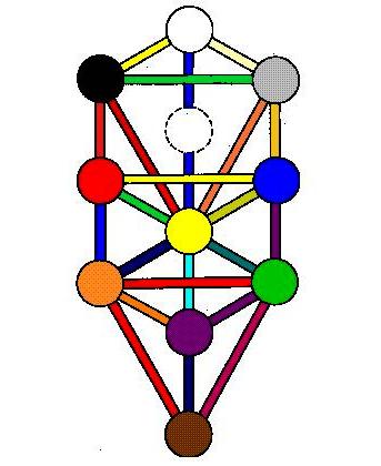 EJERCICIO I Visualizar el Árbol de la Vida sobrepuesto a nuestro cuerpo como un medio de alcanzar el equilibrio. Las sefirot se visualizan luminosas del color correspondiente (Lección 1ª.