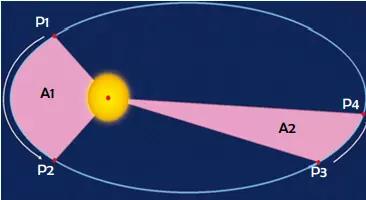 6. A continuación se muestra la representación gráfica del movimiento de un planeta alrededor del Sol.