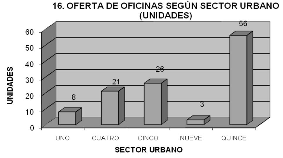 10 RESUMEN Y PRINCIPALES CONCLUSIONES Para febrero de 2011, el 38,97% de las unidades multifamiliares ofrecidas en la provincia de Arequipa son ofrecidos con cuatro departamentos por piso.