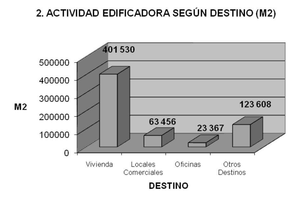 actividad edificadora total de 611 961 m2 lo que en términos porcentuales representa un incremento de 85,63% frente a la actividad edificadora registrada en el año 2008 que fue de 329 674 m2.