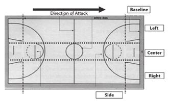específico definido por el entrenador en el sistema de juego del equipo Acción de inicio del jugador con balón Situación de juego objeto de estudio Subespacios reglamentarios del terreno de juego