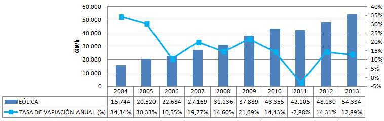(del 10 al 30%), año tras año, desde 2004 hasta la actualidad, con excepción de 2011, año en el que se produjo una pequeña disminución en la producción respecto a 2010. FIGURA 1.