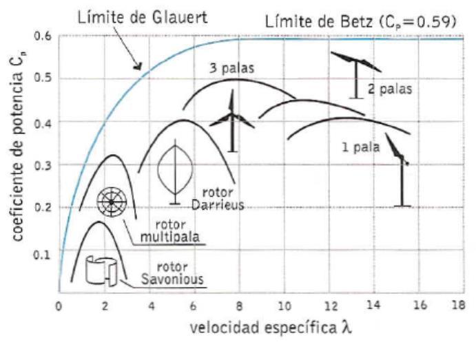 FIGURA 2.5 DISPOSICIÓN DEL ROTOR DE UNA TURBINA EÓLICA DE EJE HORIZONTAL Para terminar la comparación entre los distintos tipos de aerogeneradores, mostramos en la Figura 2.