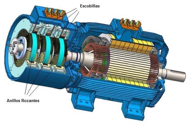 Disponemos de un incremento del rango de velocidades en el eje del generador (alta velocidad) de hasta un ±30% de la velocidad de sincronismo para la cual la generación puede tener lugar con mínimas