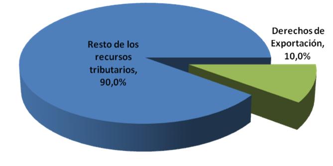 Gráfico 12. Participación de los derechos a las exportaciones en los recursos tributarios totales. Año 2011 Gráfico 13.