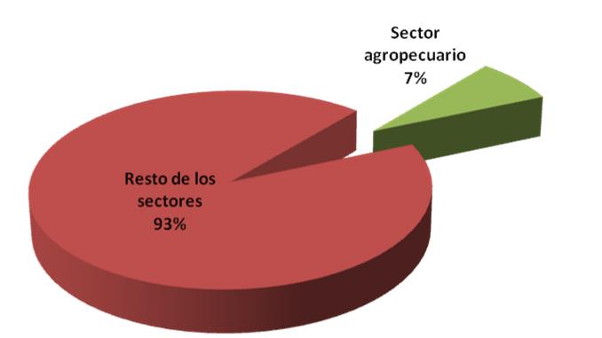 Gráfico 14. Participación del empleo agropecuario en el empleo total. Año 2007 Gráfico 15.