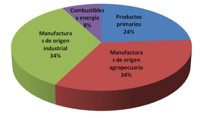 Gráfico 8. Composición de las exportaciones por grandes rubros. Año 2011 Gráfico 9.