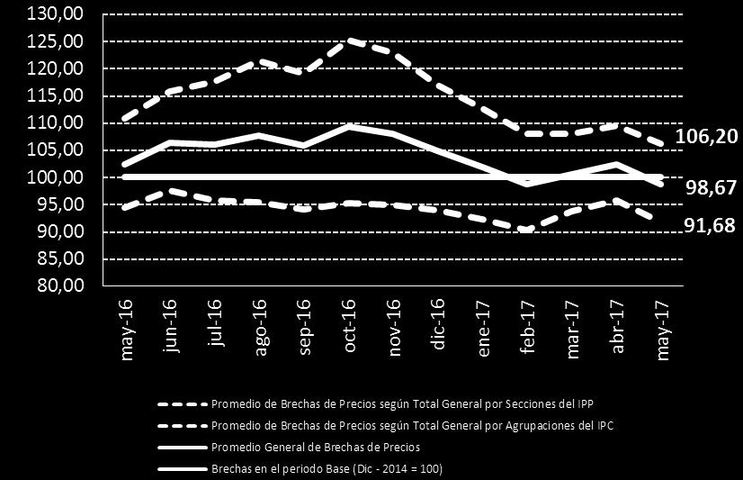 Si se compara la inflación anual ecuatoriana de abril de 2017 con la de los países miembros del Mercado Común del Sur (MERCOSUR), se evidencia que la variación anual de Ecuador es inferior a la de