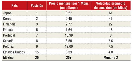 5 Mbps, México es el cuarto país más caro en el área de la OCDE.