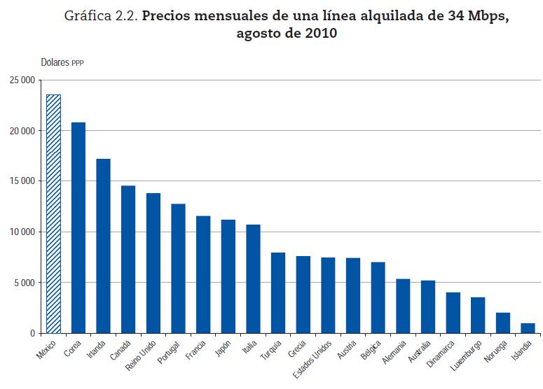 Como se indica en la siguiente gráfica, en México el precio de un enlace