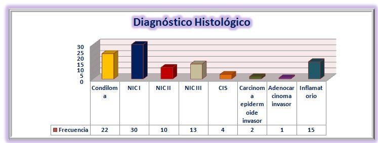 Gráfico #3: Diagnóstico Histológico de Pacientes con Papanicolaou Positivo en el HDRCG de