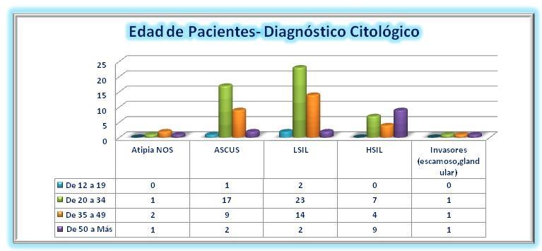 Gráfico #4: Edad en Relación con Diagnóstico Citológico en el HDRCG de Octubre