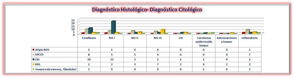 Gráfico # 6 : Diagnóstico Citológico en relación con Diagnóstico Histológico en el HDRCG de